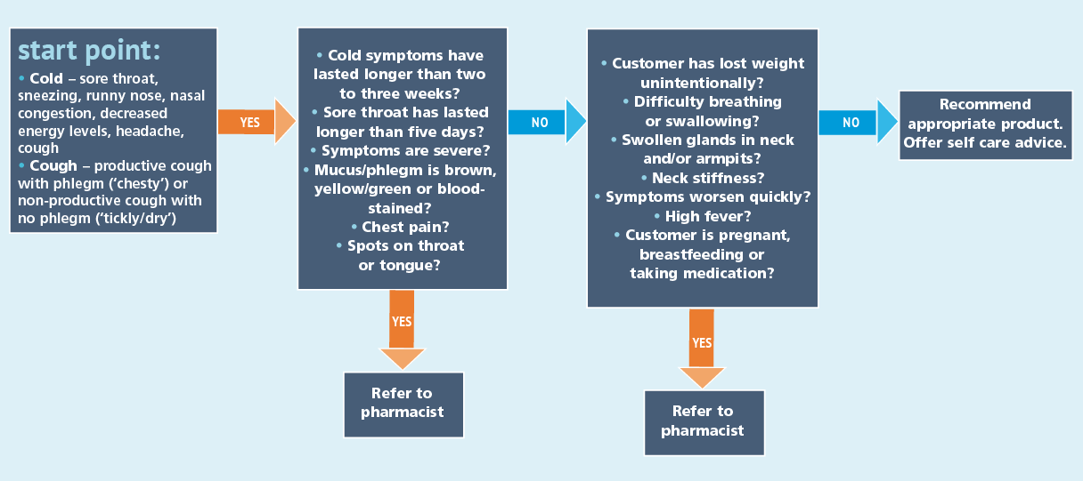 Cold Or Flu Flow Chart