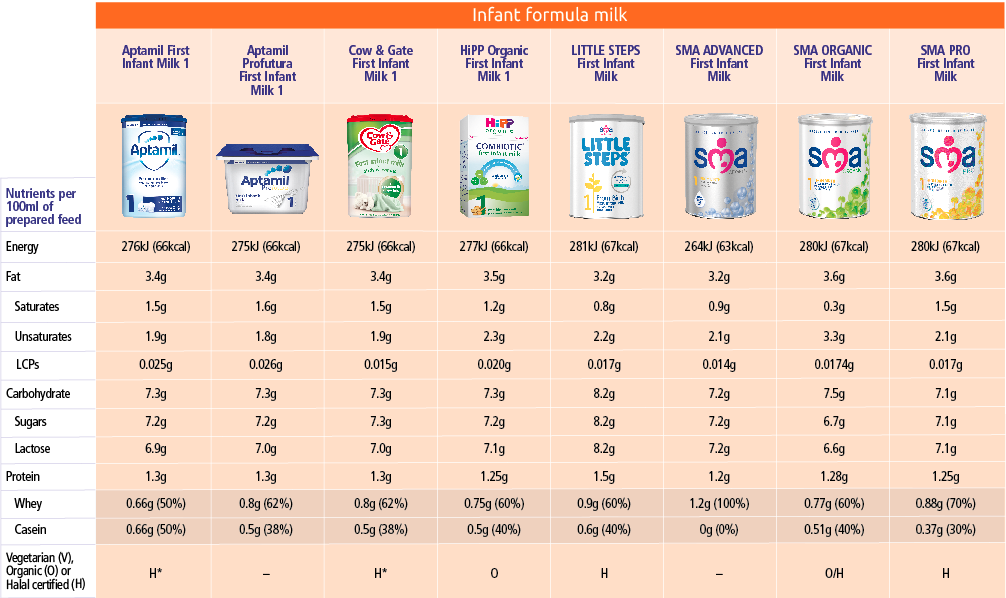 Baby Formula Milk Feeding Chart