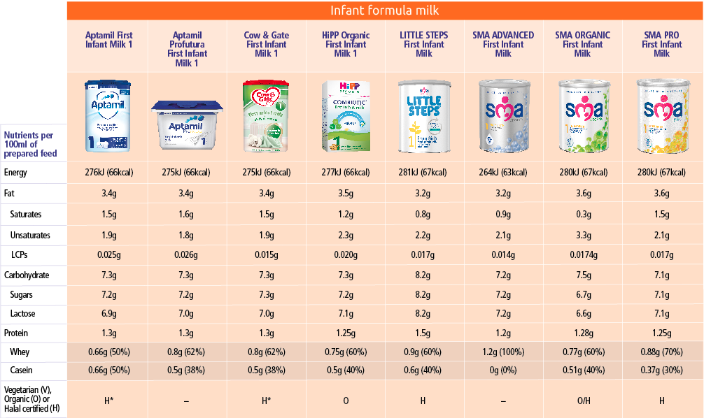 Infant Formula Amount Chart