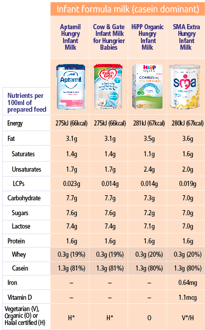 Infant Milk Chart
