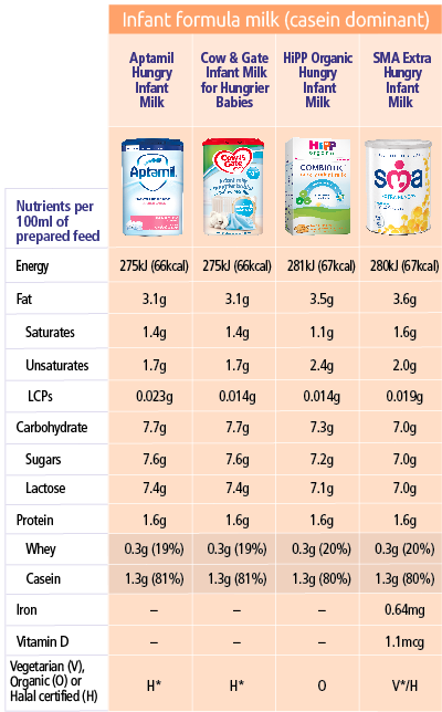 Infant Formula Feeding Chart